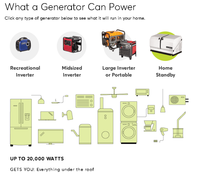 What size Generator Should I Buy to Power House?